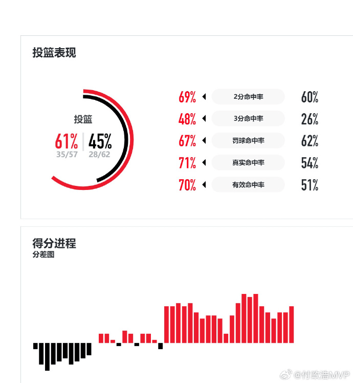 且得练呢, 的投篮命中